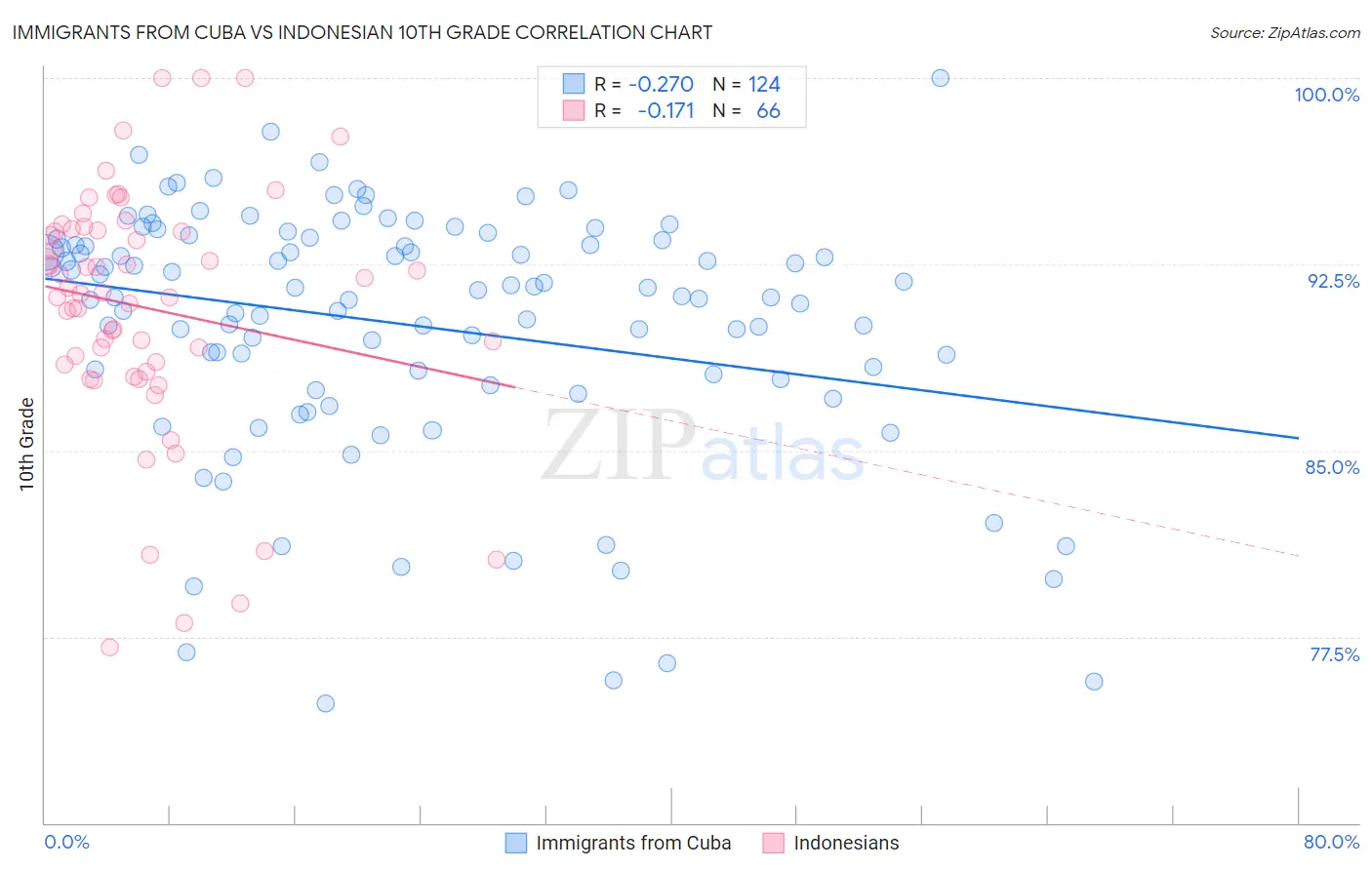 Immigrants from Cuba vs Indonesian 10th Grade