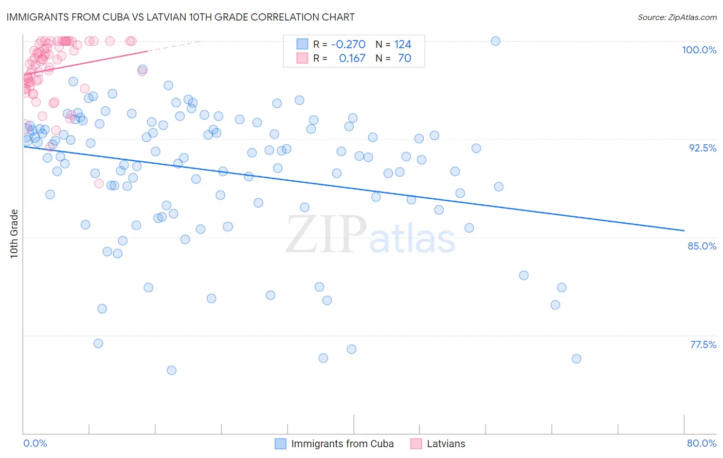 Immigrants from Cuba vs Latvian 10th Grade