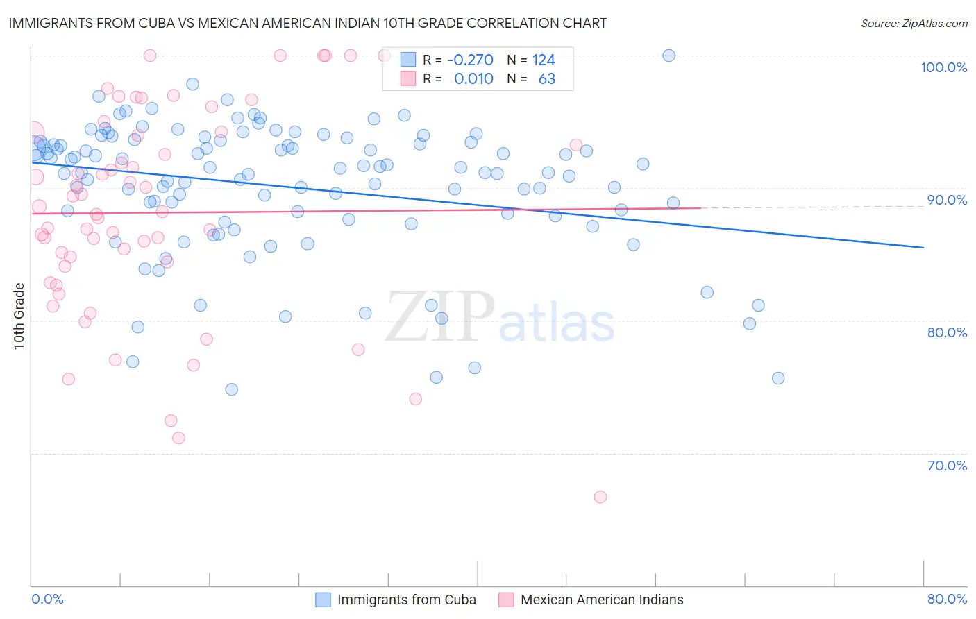 Immigrants from Cuba vs Mexican American Indian 10th Grade