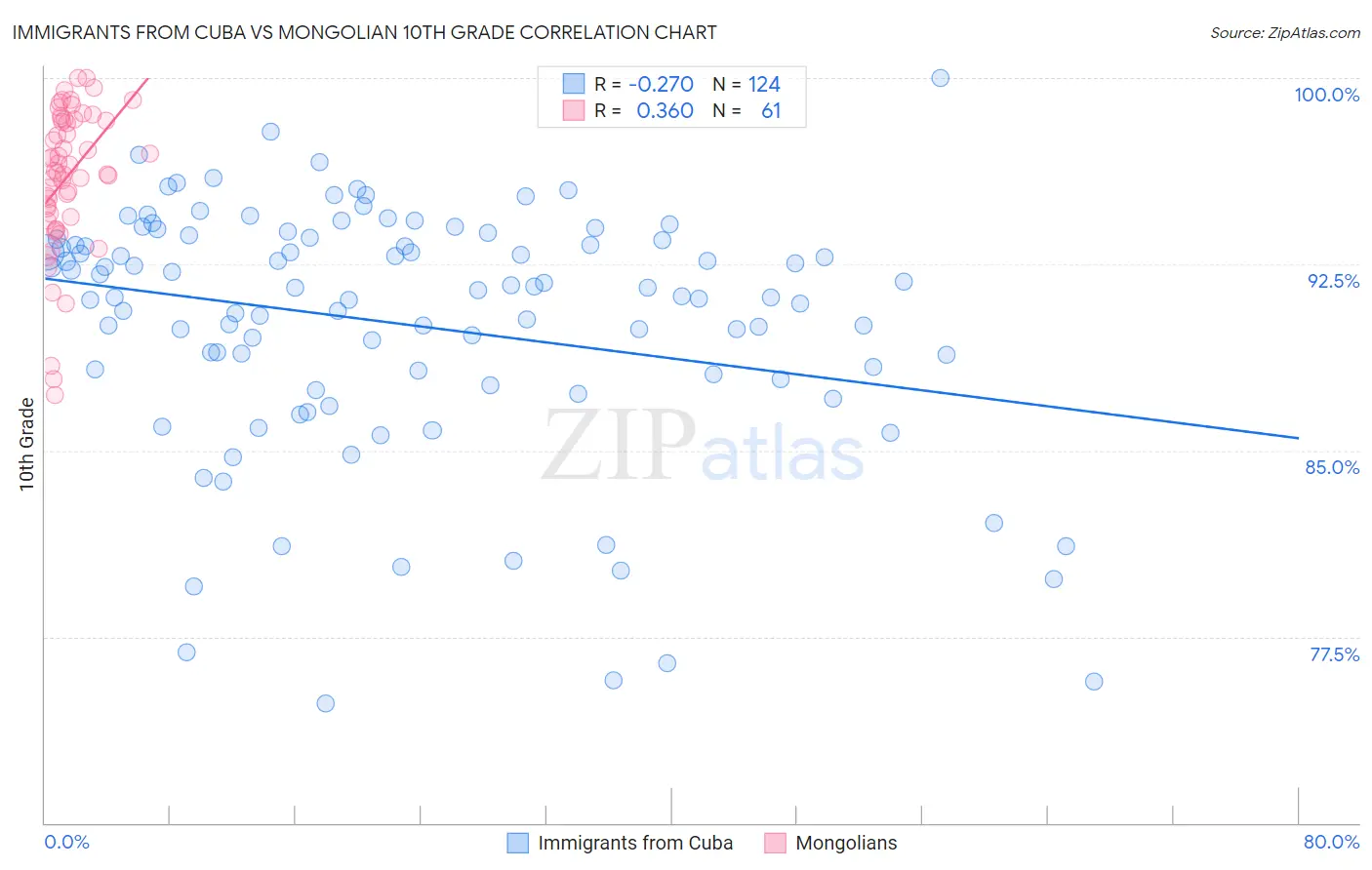 Immigrants from Cuba vs Mongolian 10th Grade
