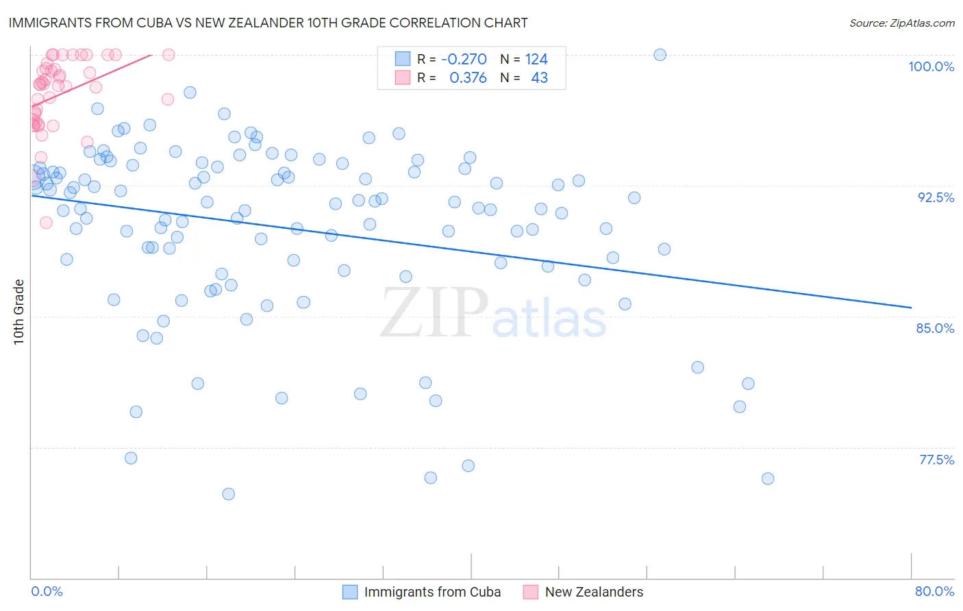 Immigrants from Cuba vs New Zealander 10th Grade