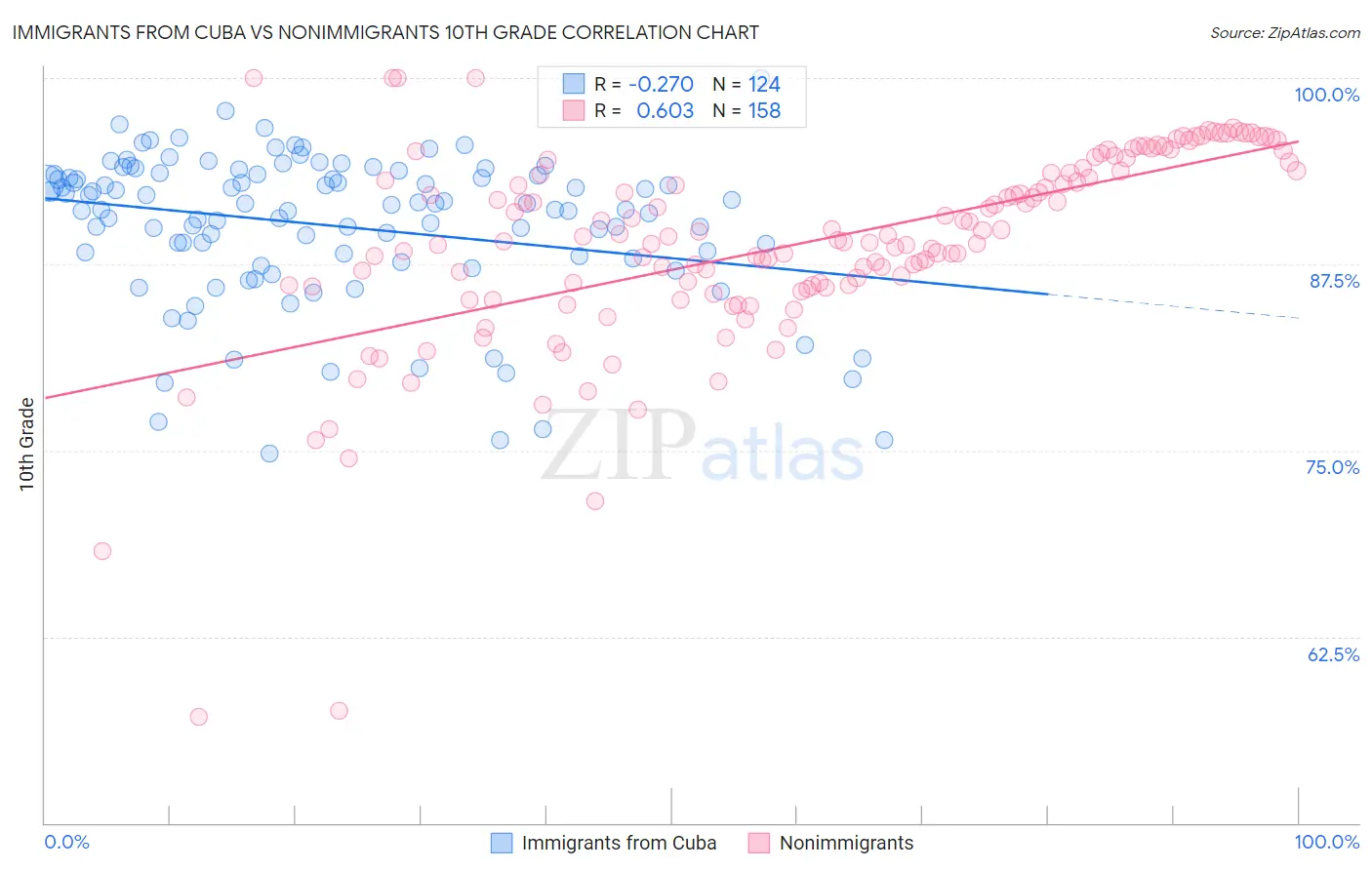 Immigrants from Cuba vs Nonimmigrants 10th Grade