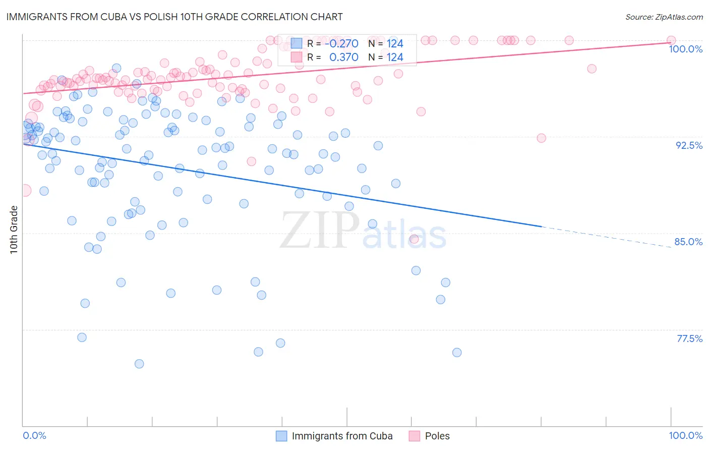 Immigrants from Cuba vs Polish 10th Grade