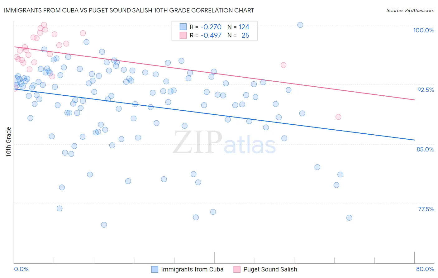 Immigrants from Cuba vs Puget Sound Salish 10th Grade