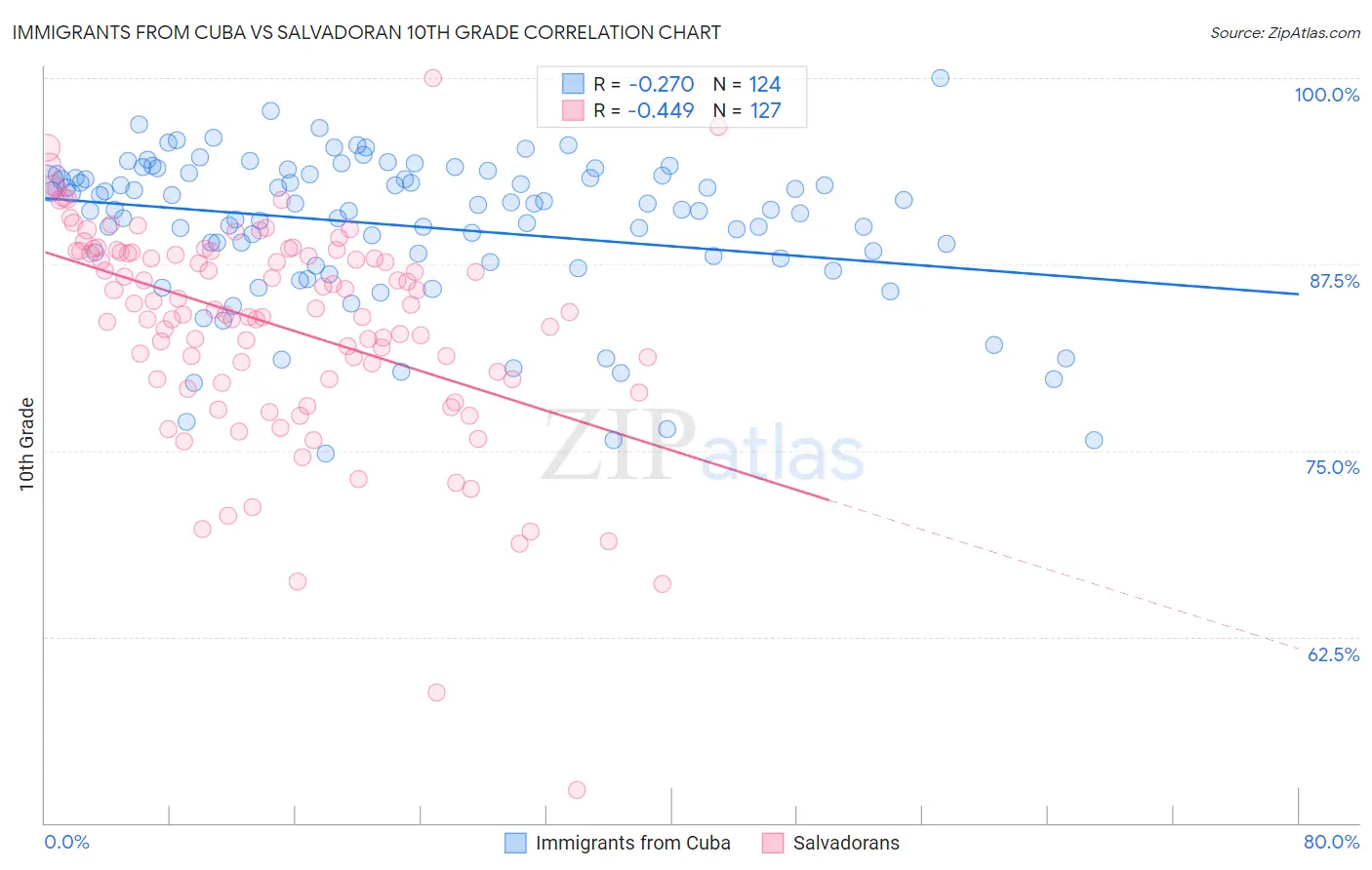 Immigrants from Cuba vs Salvadoran 10th Grade