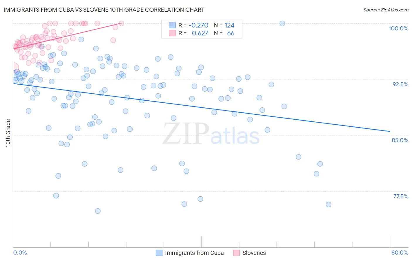 Immigrants from Cuba vs Slovene 10th Grade