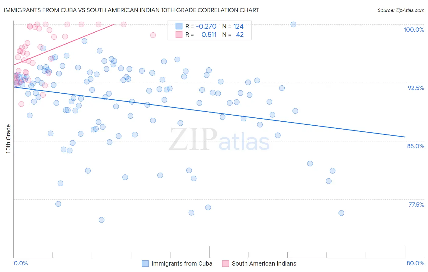 Immigrants from Cuba vs South American Indian 10th Grade