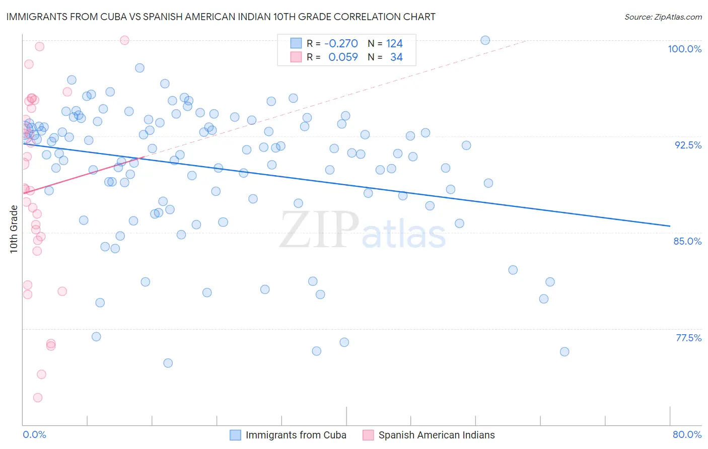 Immigrants from Cuba vs Spanish American Indian 10th Grade
