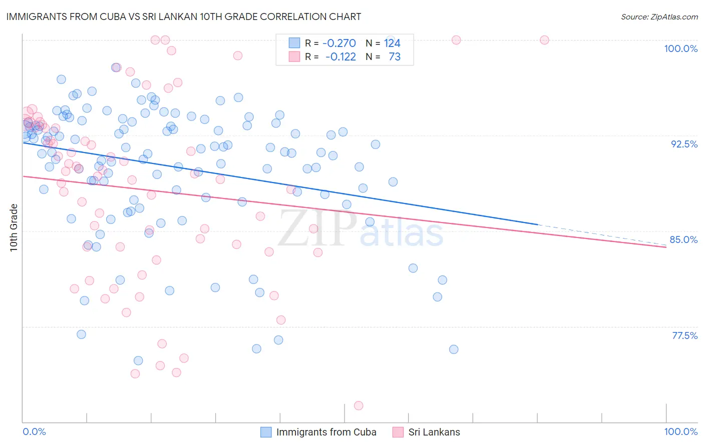 Immigrants from Cuba vs Sri Lankan 10th Grade