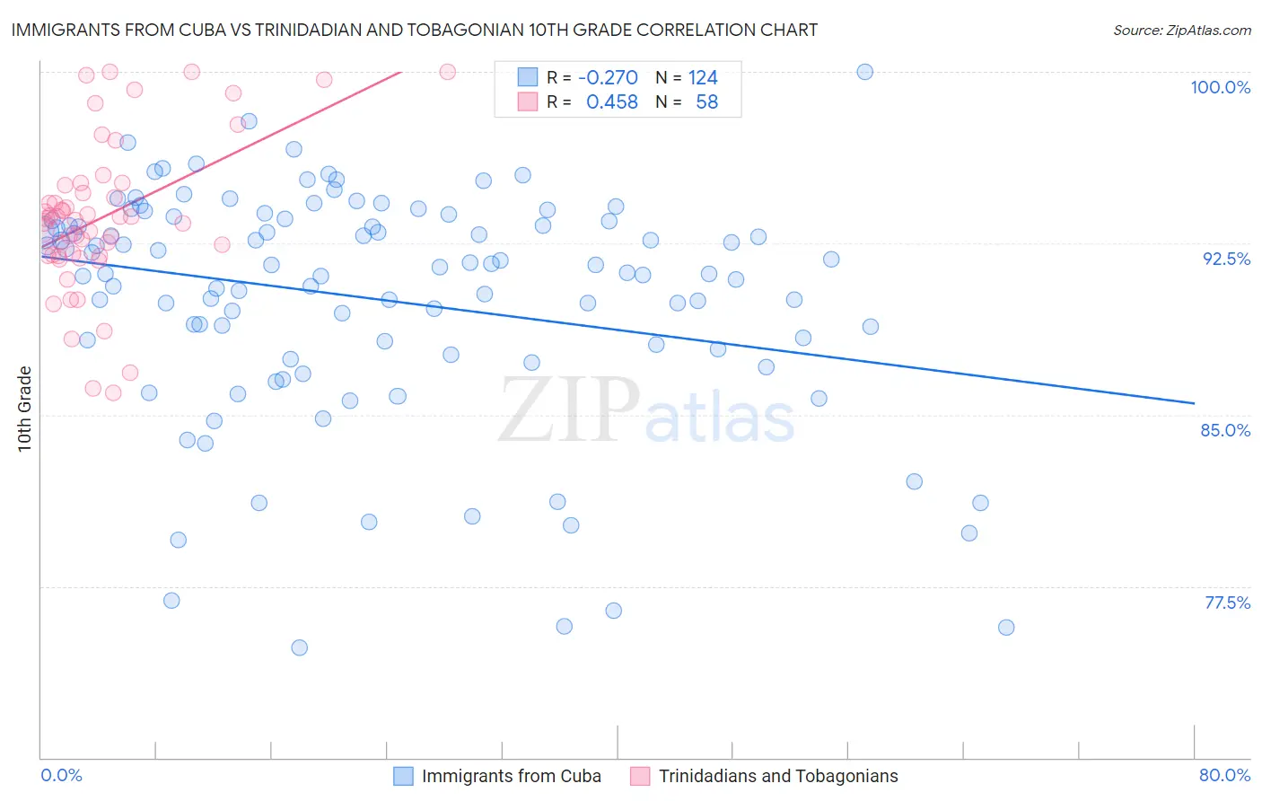 Immigrants from Cuba vs Trinidadian and Tobagonian 10th Grade