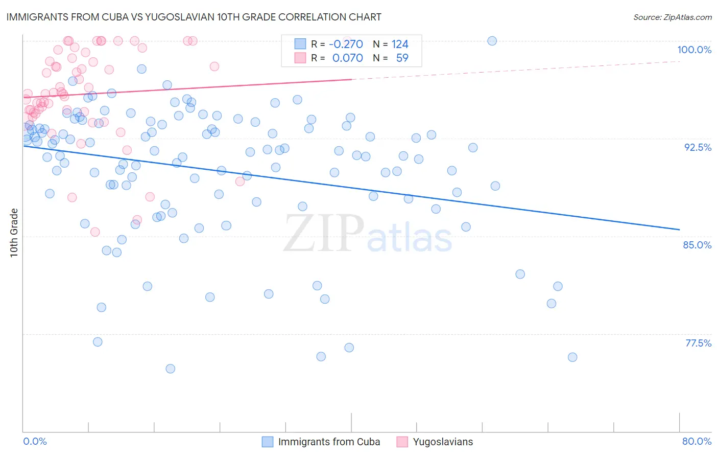Immigrants from Cuba vs Yugoslavian 10th Grade