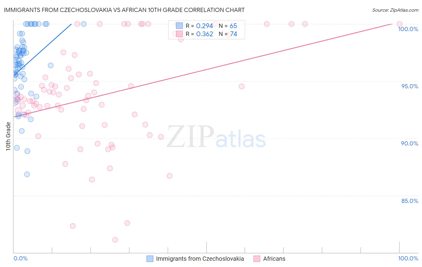 Immigrants from Czechoslovakia vs African 10th Grade