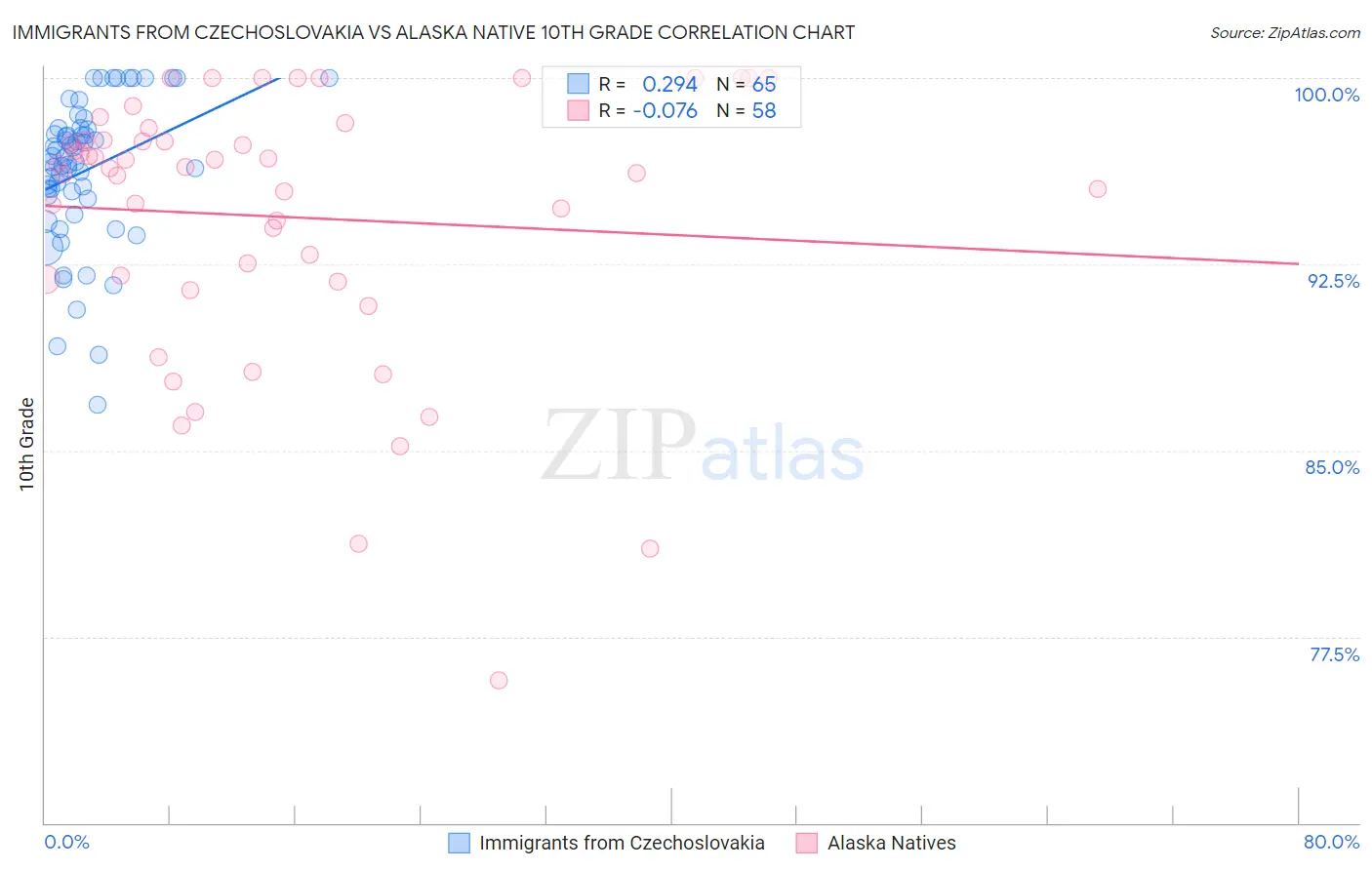 Immigrants from Czechoslovakia vs Alaska Native 10th Grade