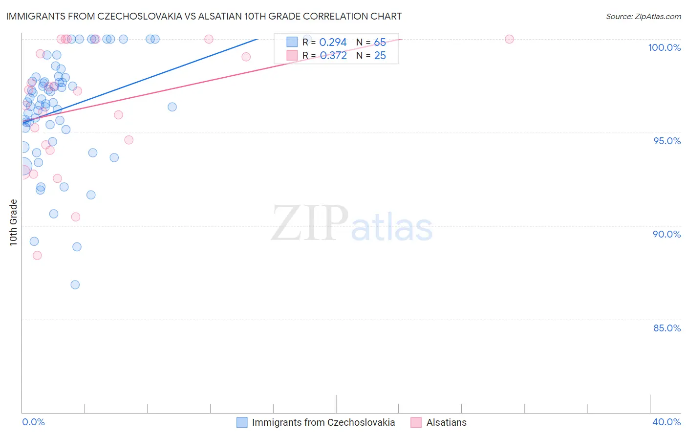 Immigrants from Czechoslovakia vs Alsatian 10th Grade