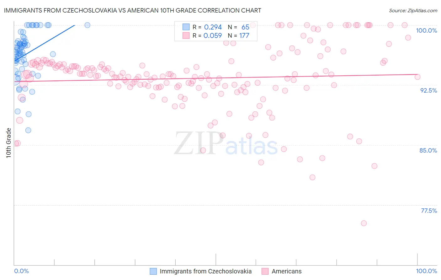 Immigrants from Czechoslovakia vs American 10th Grade