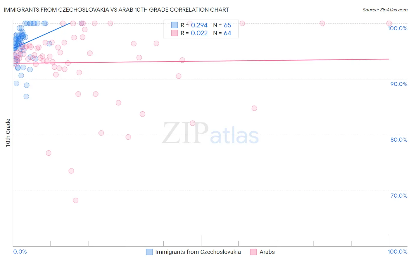 Immigrants from Czechoslovakia vs Arab 10th Grade