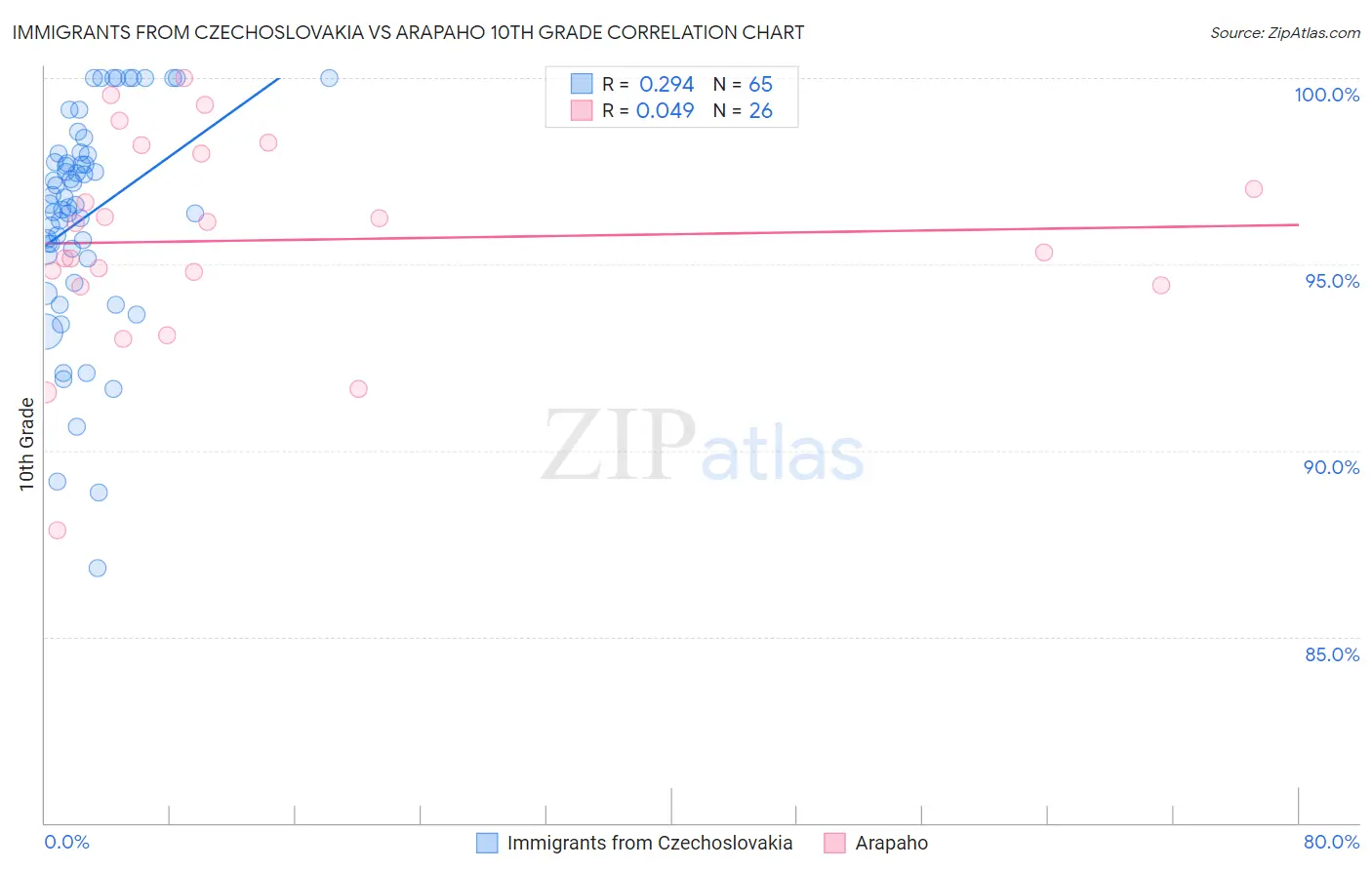 Immigrants from Czechoslovakia vs Arapaho 10th Grade