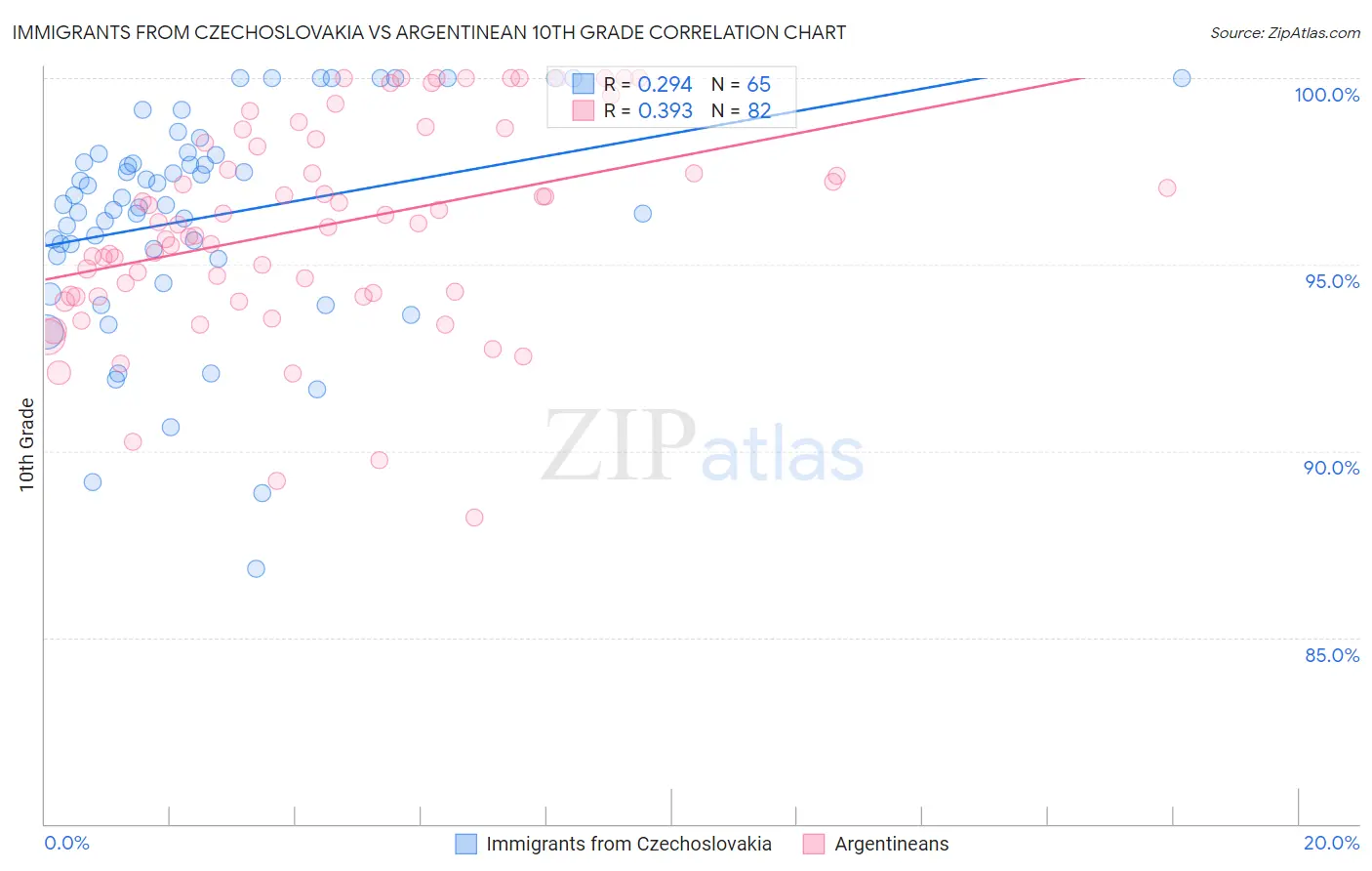 Immigrants from Czechoslovakia vs Argentinean 10th Grade