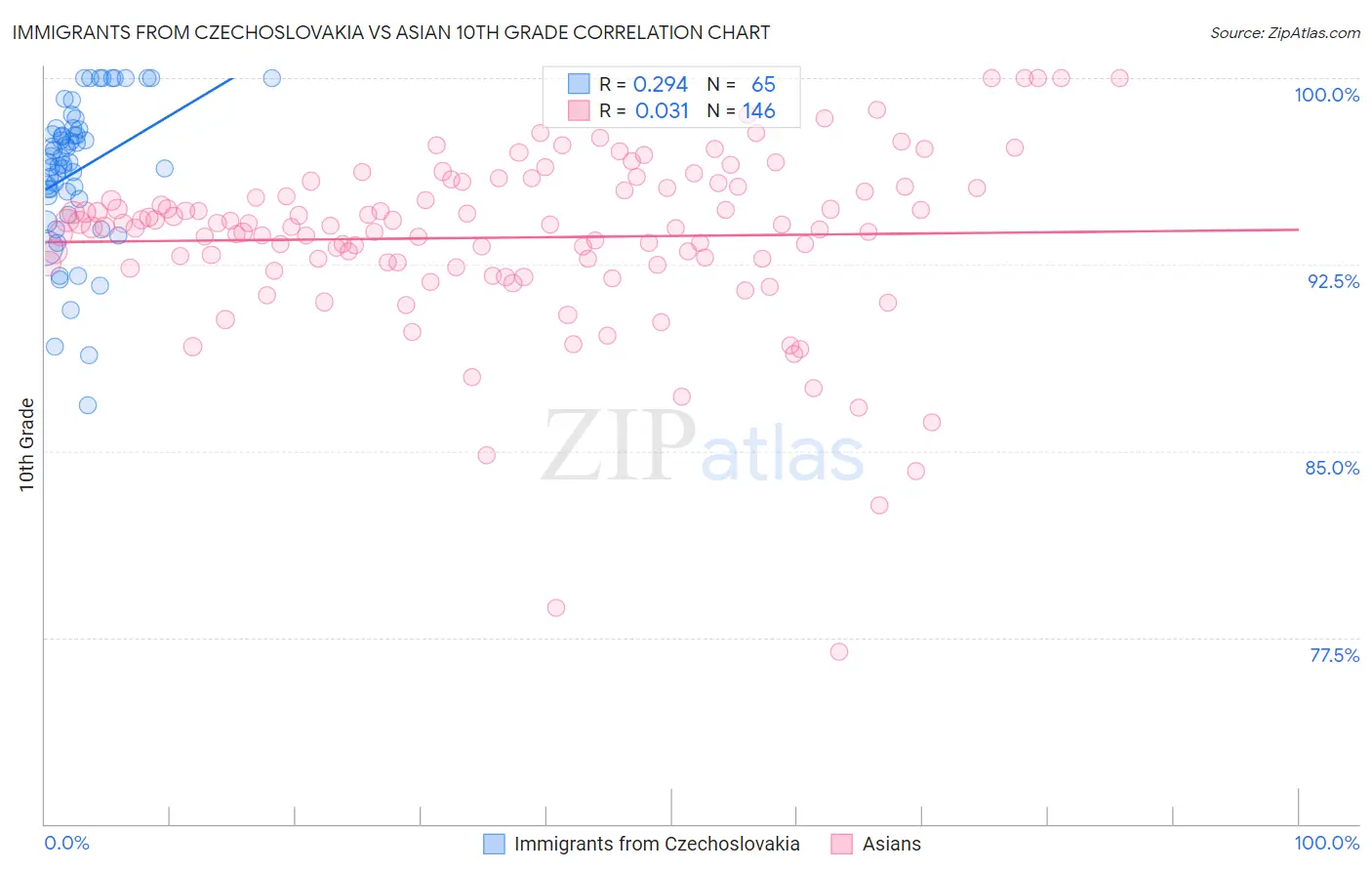Immigrants from Czechoslovakia vs Asian 10th Grade