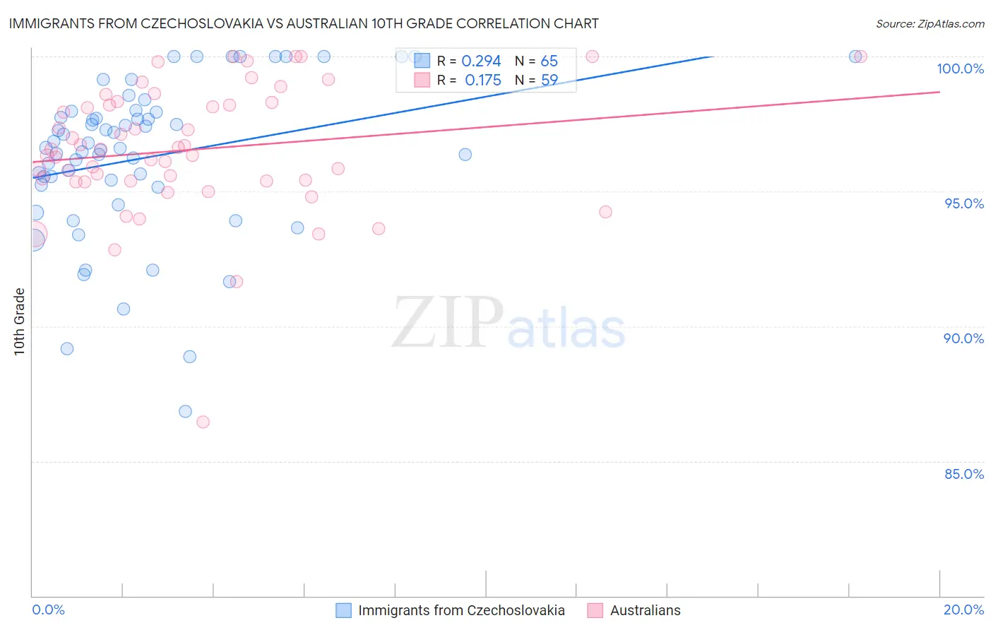 Immigrants from Czechoslovakia vs Australian 10th Grade