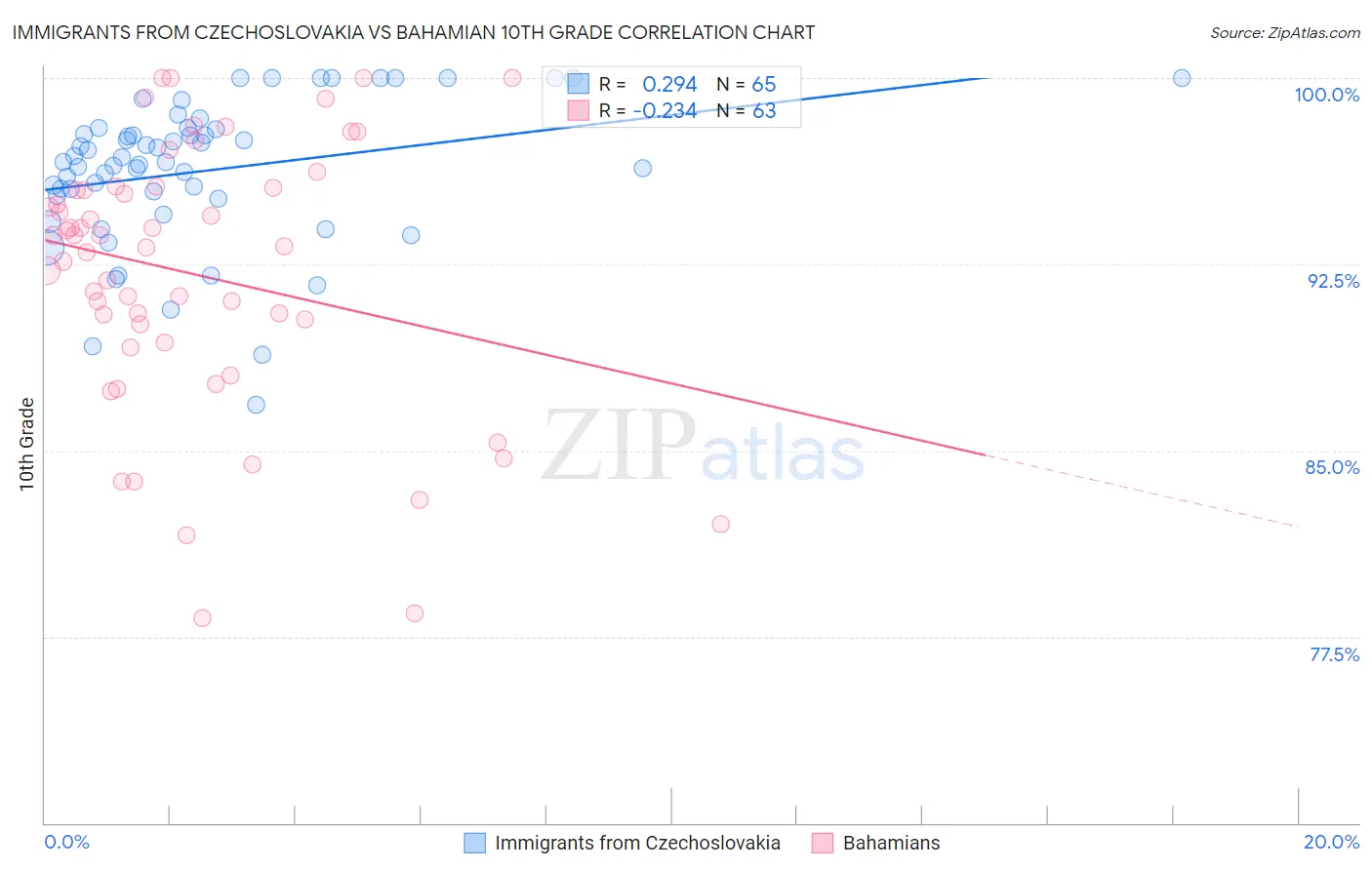 Immigrants from Czechoslovakia vs Bahamian 10th Grade