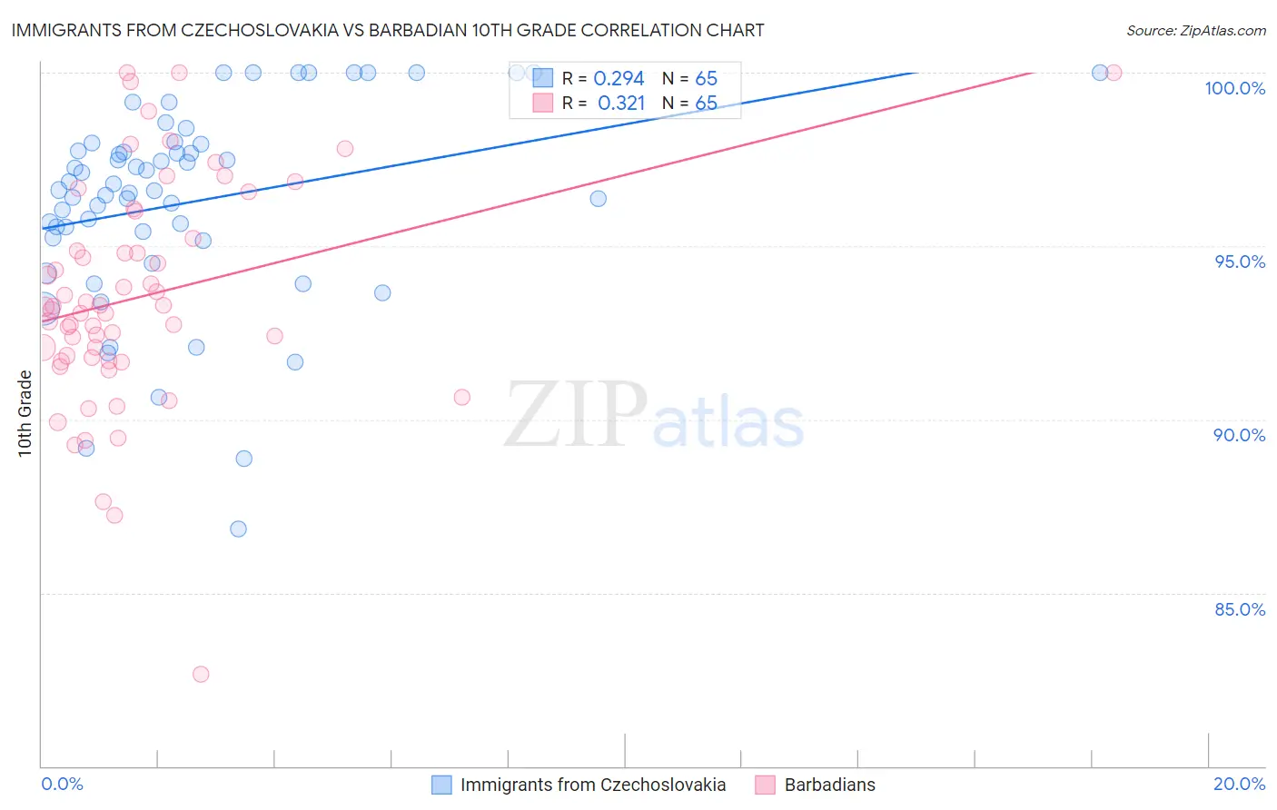 Immigrants from Czechoslovakia vs Barbadian 10th Grade