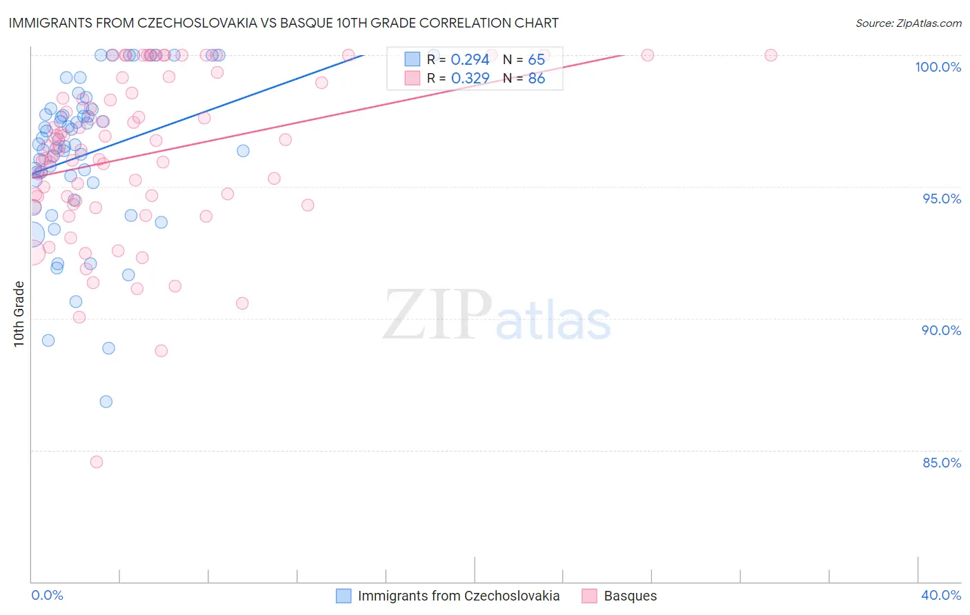 Immigrants from Czechoslovakia vs Basque 10th Grade
