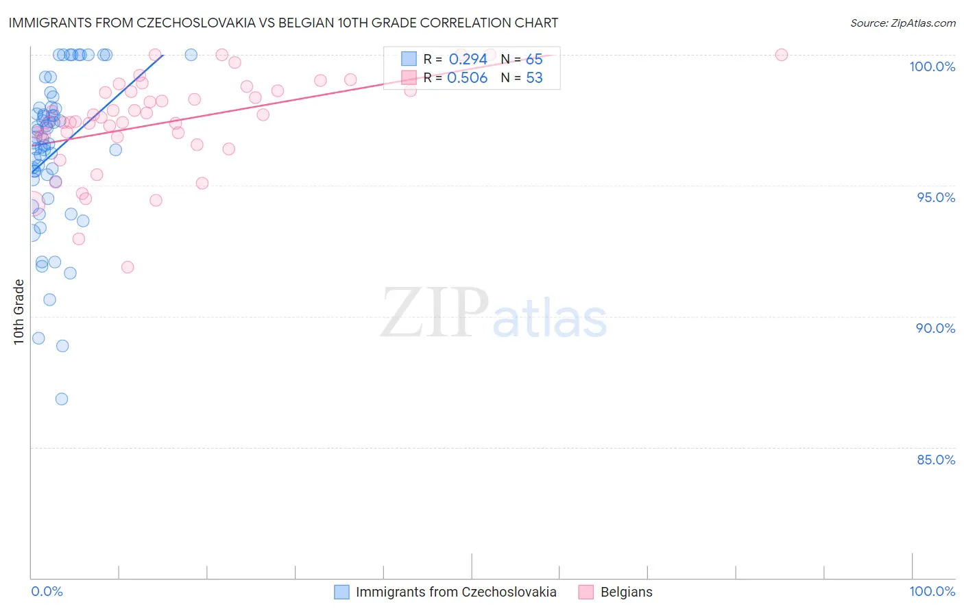 Immigrants from Czechoslovakia vs Belgian 10th Grade