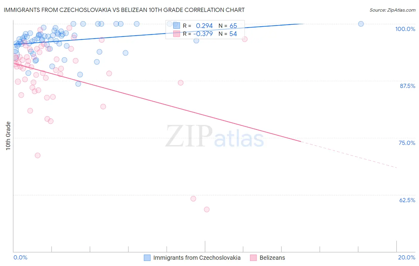 Immigrants from Czechoslovakia vs Belizean 10th Grade