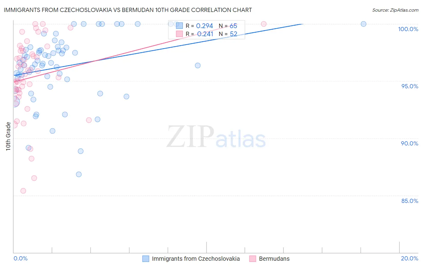 Immigrants from Czechoslovakia vs Bermudan 10th Grade