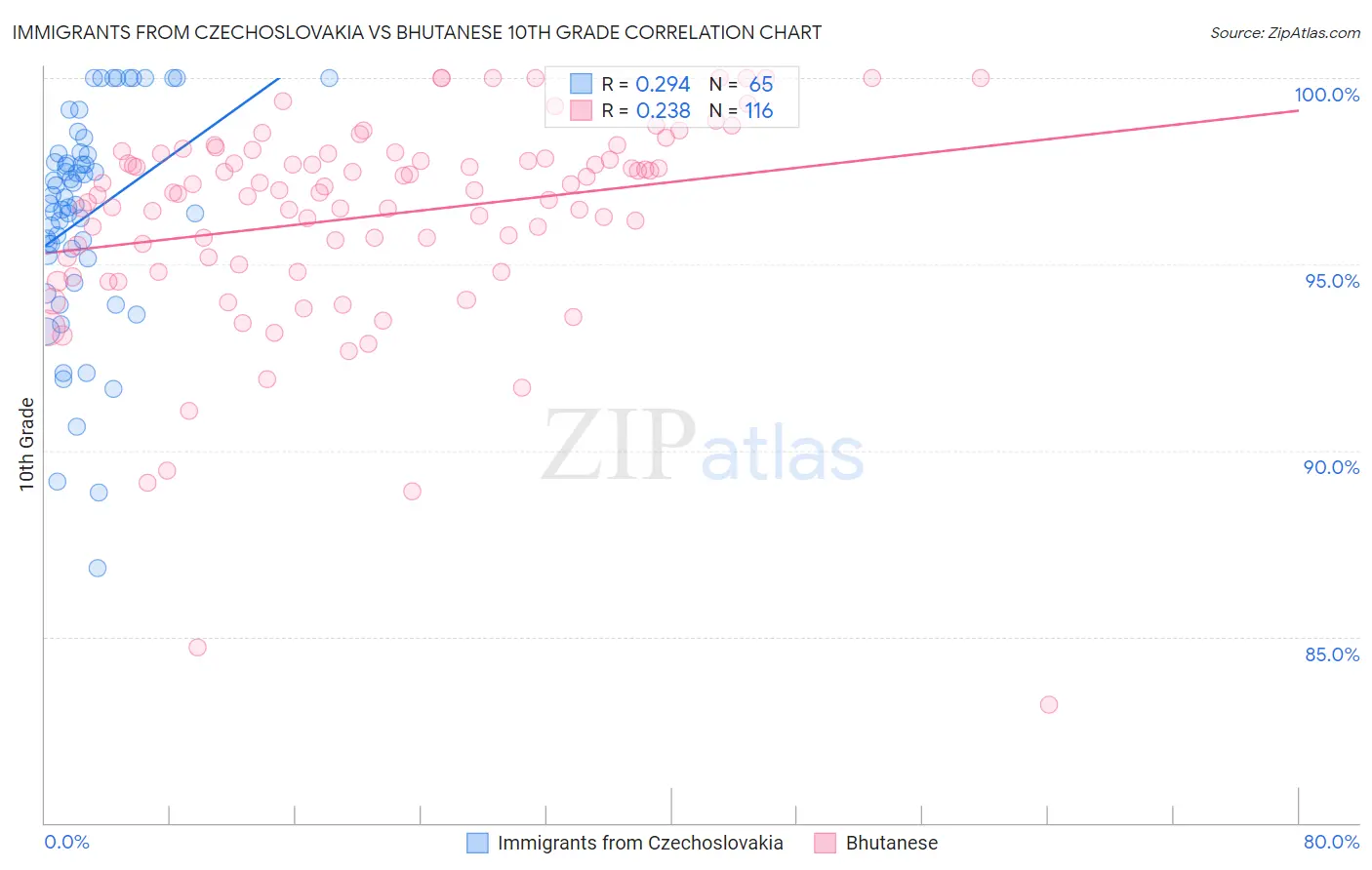 Immigrants from Czechoslovakia vs Bhutanese 10th Grade