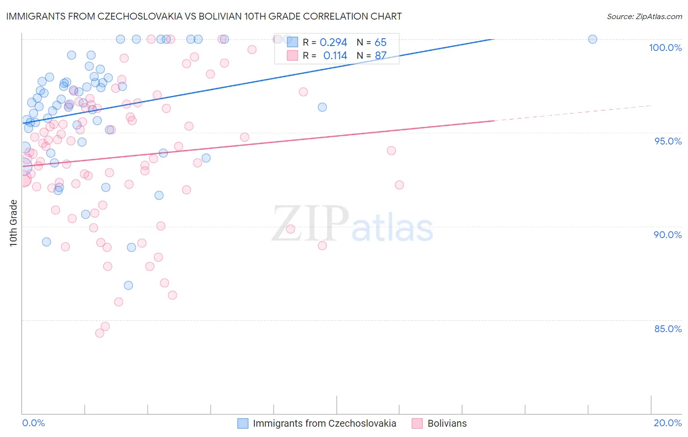 Immigrants from Czechoslovakia vs Bolivian 10th Grade