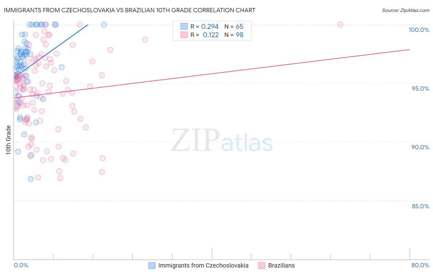 Immigrants from Czechoslovakia vs Brazilian 10th Grade