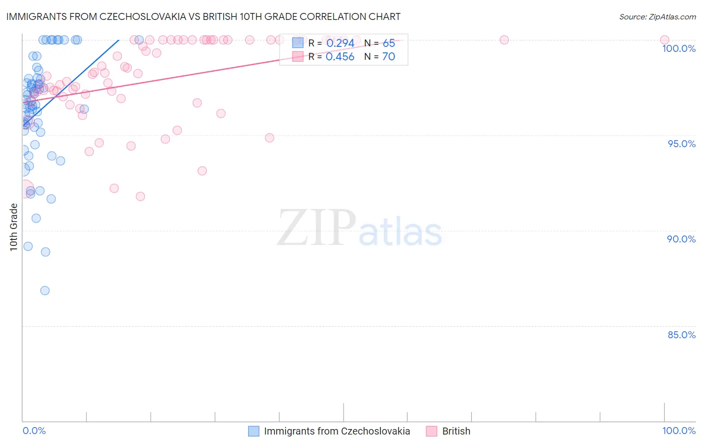 Immigrants from Czechoslovakia vs British 10th Grade