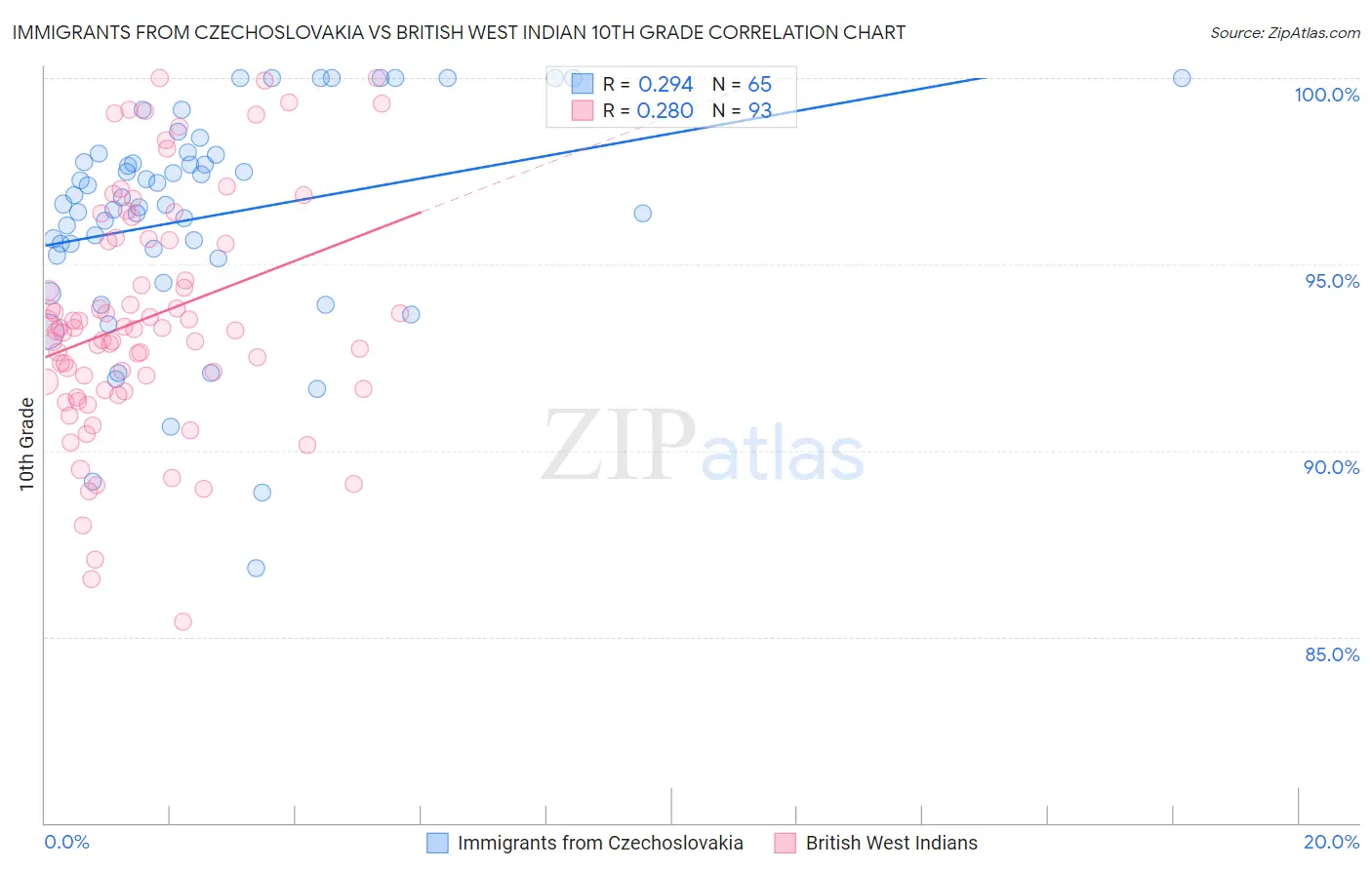 Immigrants from Czechoslovakia vs British West Indian 10th Grade