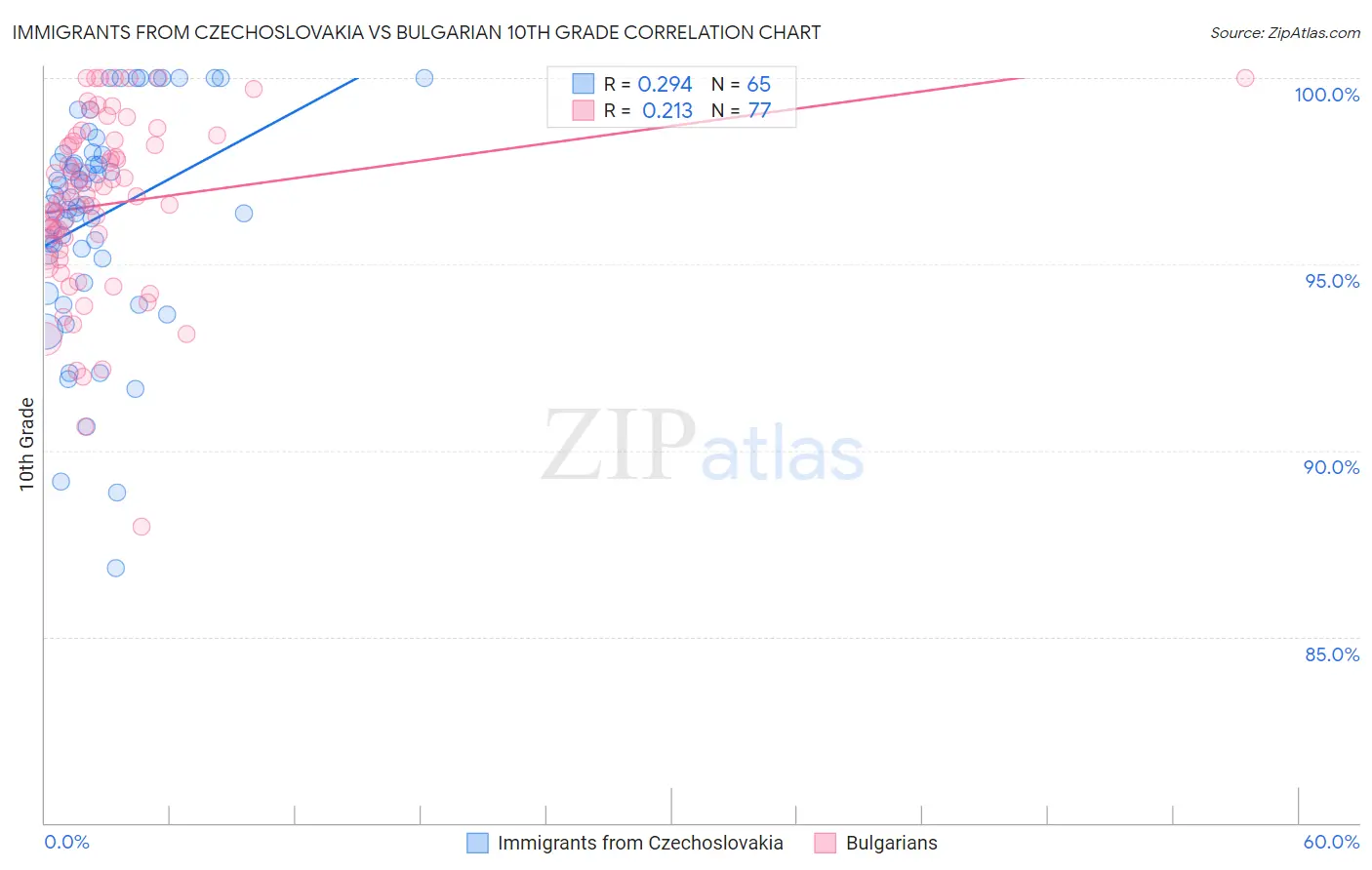 Immigrants from Czechoslovakia vs Bulgarian 10th Grade