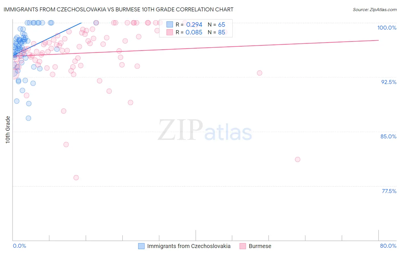 Immigrants from Czechoslovakia vs Burmese 10th Grade