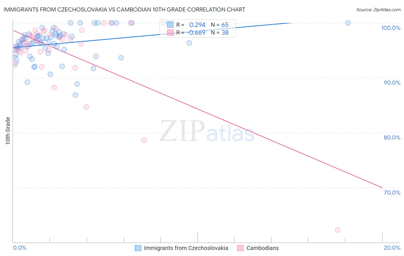 Immigrants from Czechoslovakia vs Cambodian 10th Grade