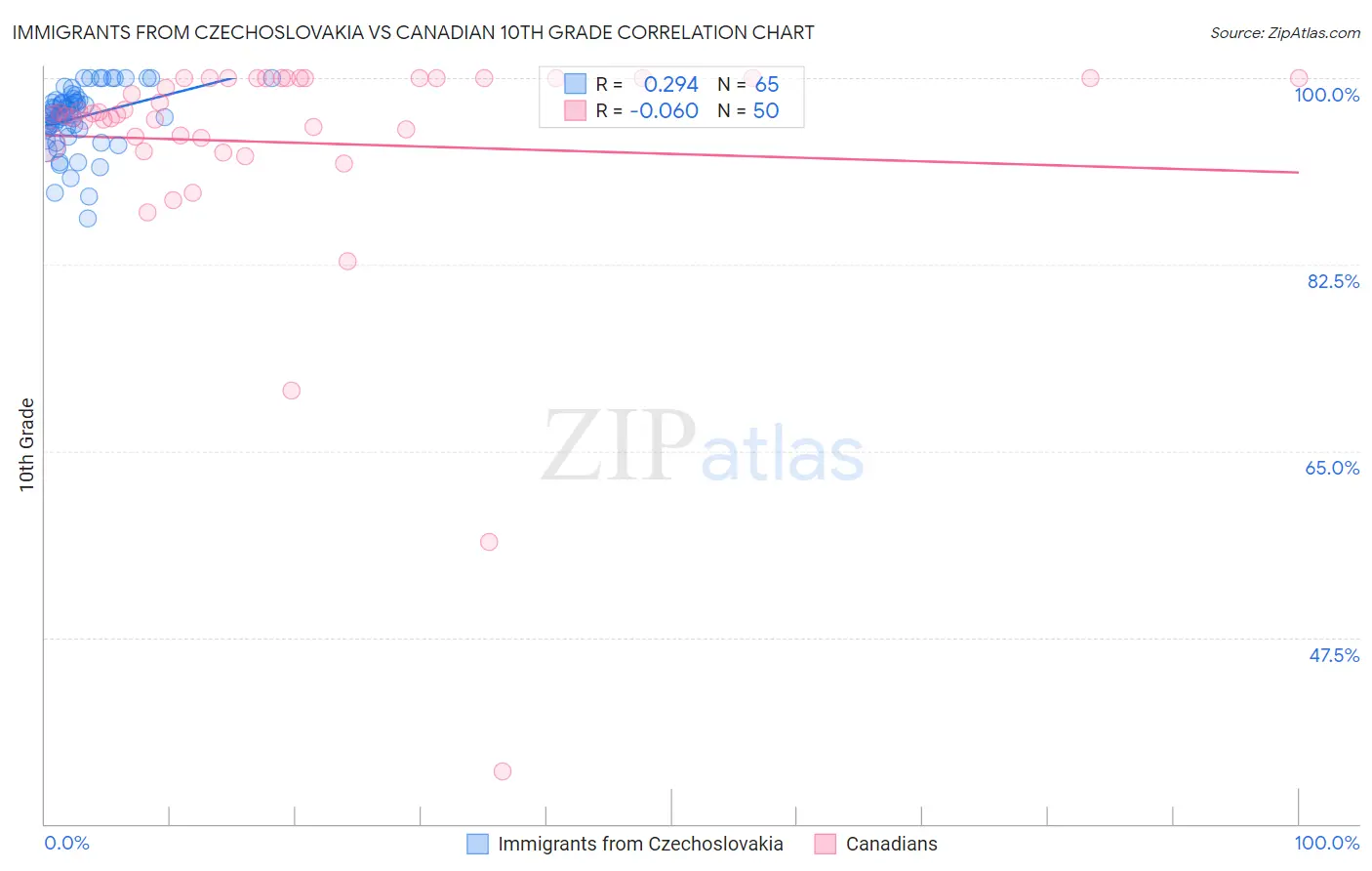 Immigrants from Czechoslovakia vs Canadian 10th Grade