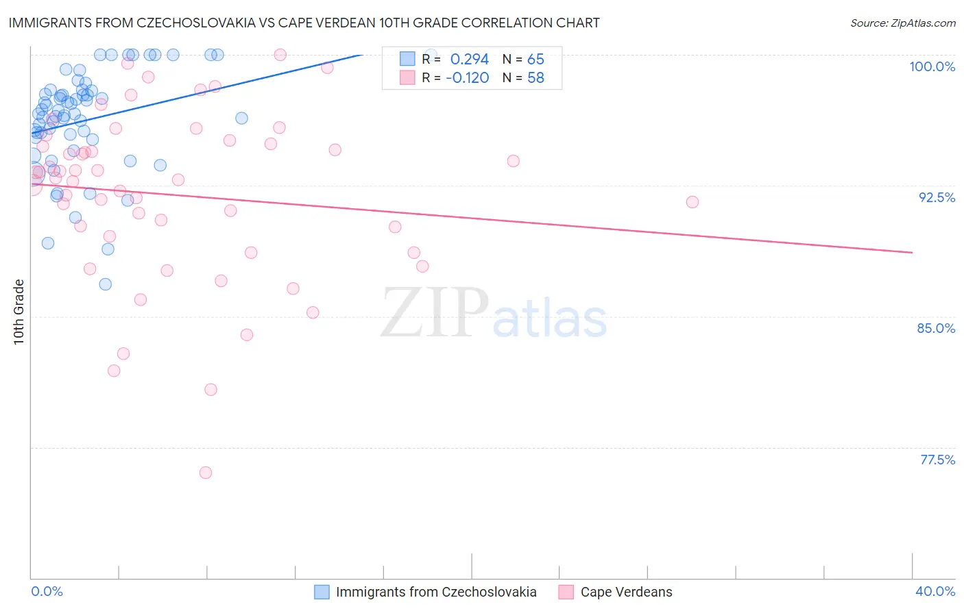 Immigrants from Czechoslovakia vs Cape Verdean 10th Grade
