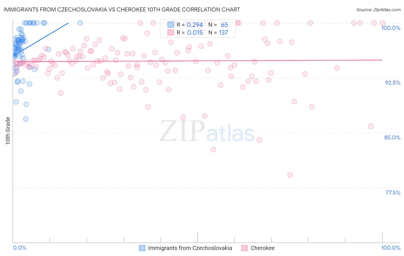 Immigrants from Czechoslovakia vs Cherokee 10th Grade