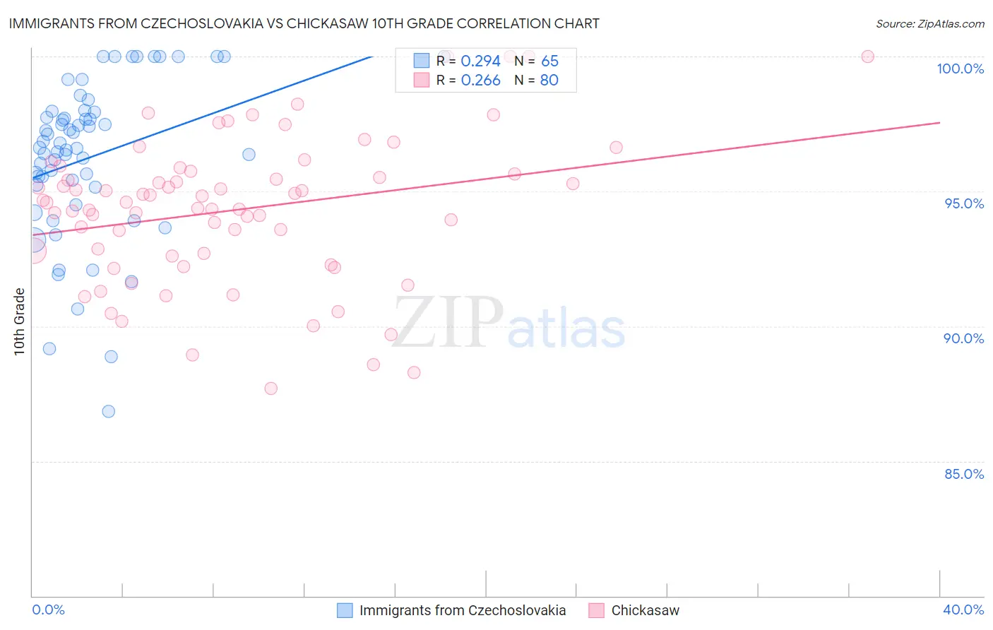 Immigrants from Czechoslovakia vs Chickasaw 10th Grade