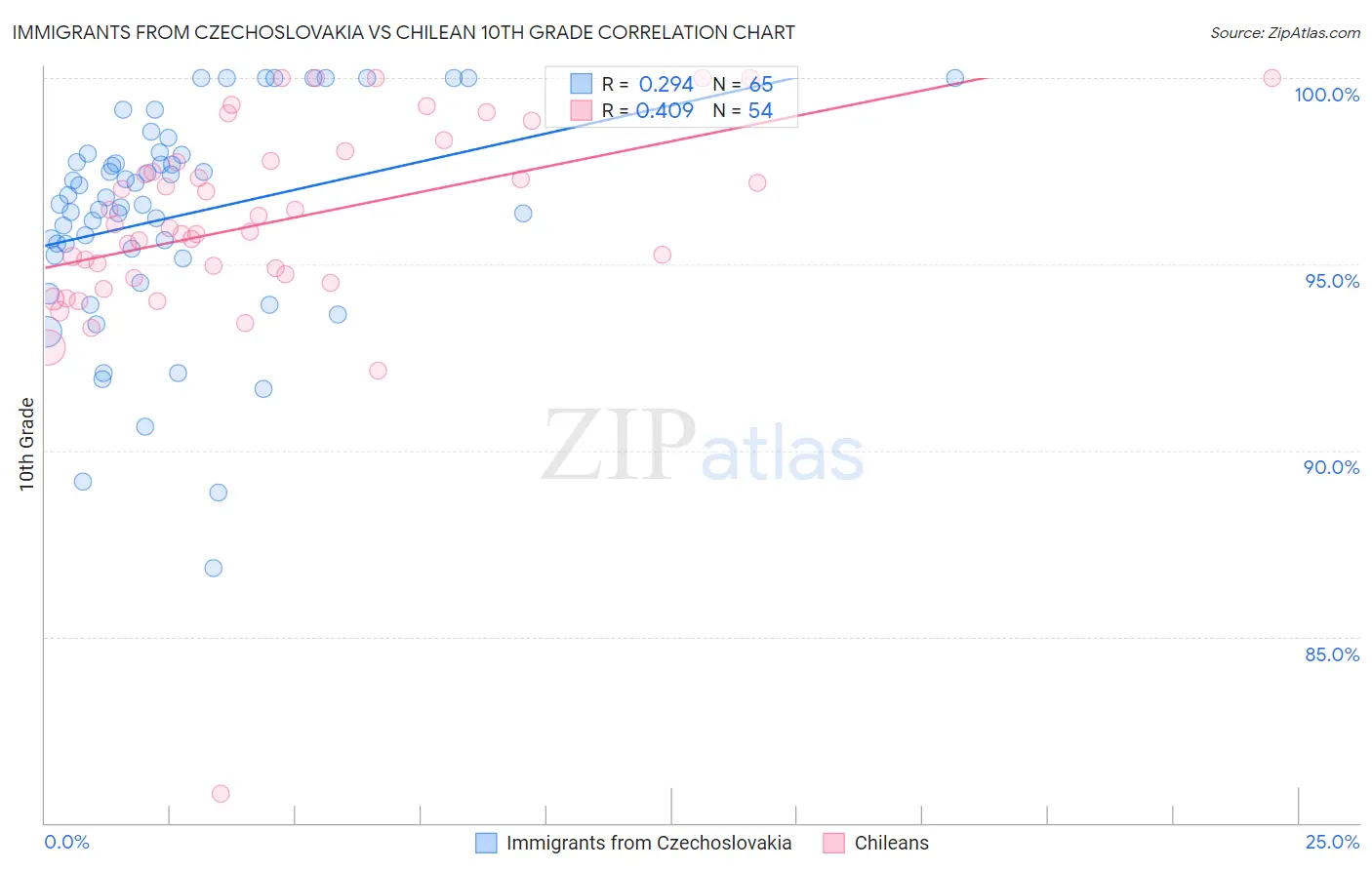 Immigrants from Czechoslovakia vs Chilean 10th Grade