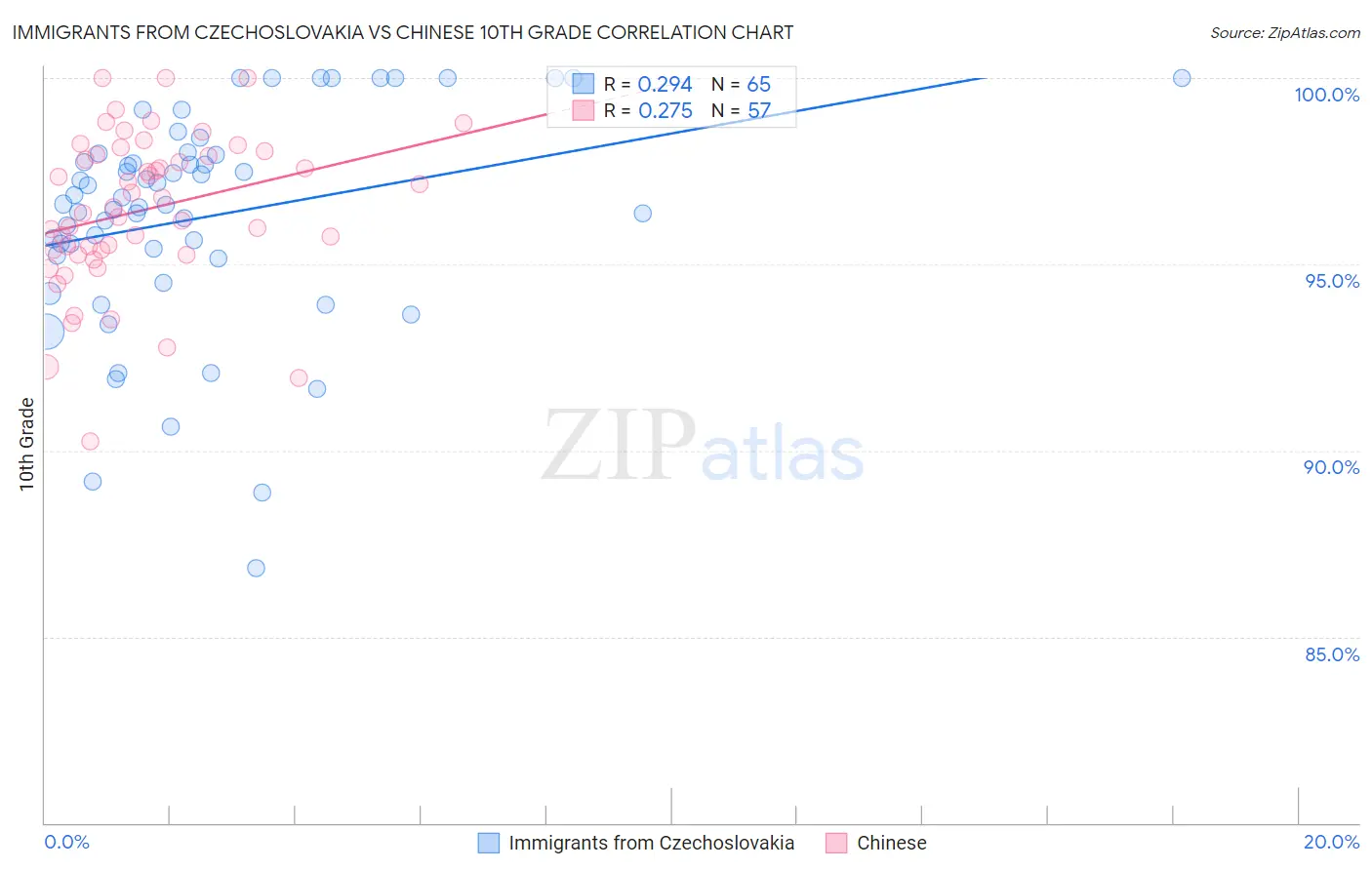 Immigrants from Czechoslovakia vs Chinese 10th Grade