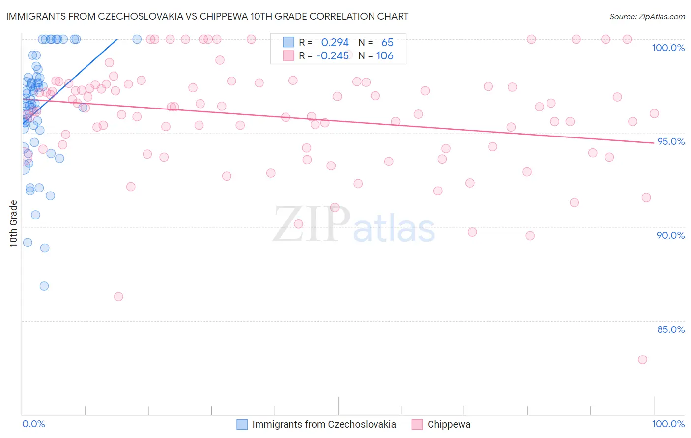 Immigrants from Czechoslovakia vs Chippewa 10th Grade