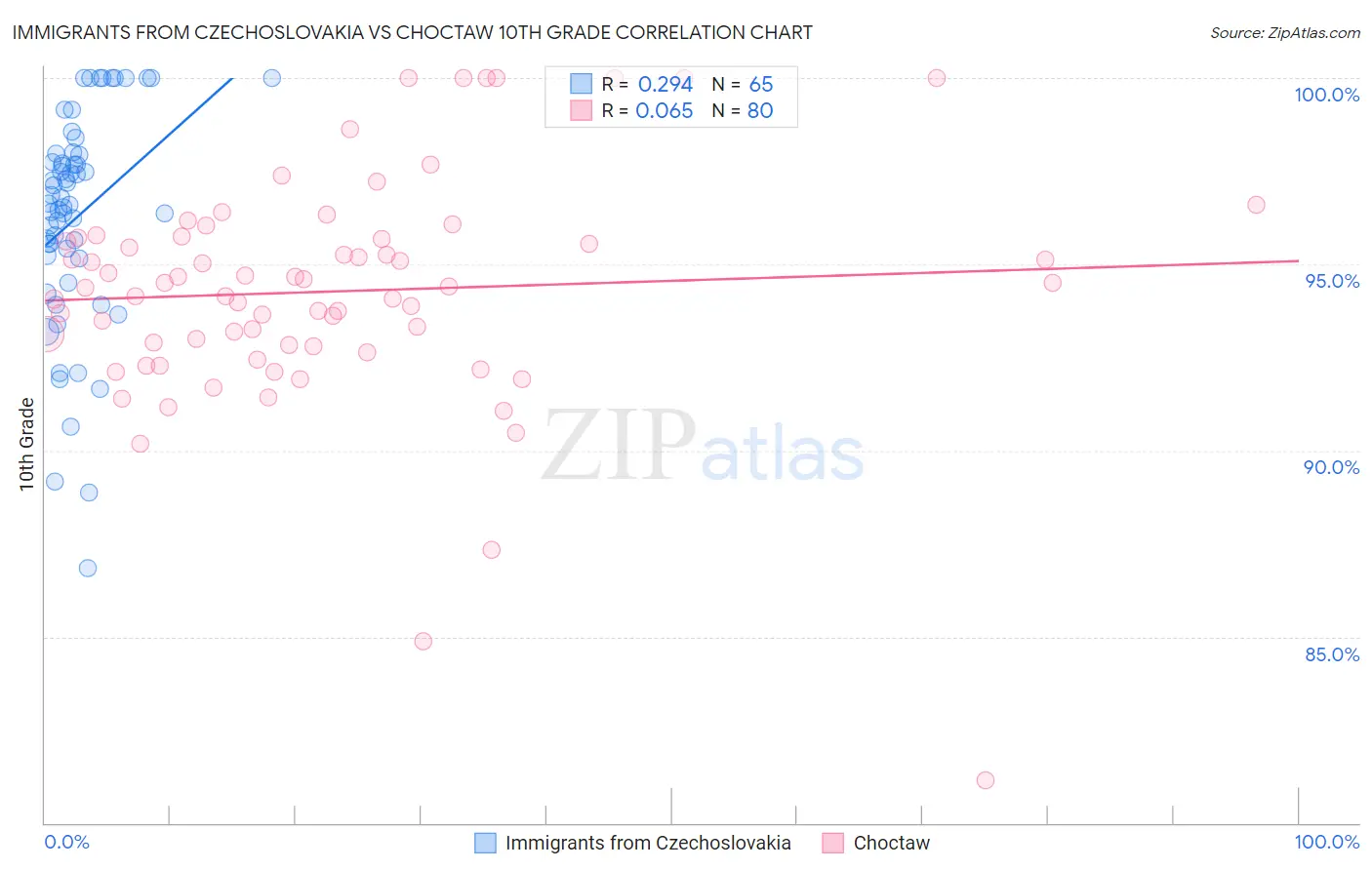 Immigrants from Czechoslovakia vs Choctaw 10th Grade