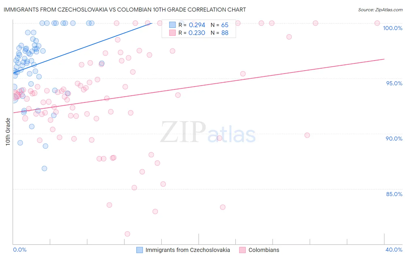 Immigrants from Czechoslovakia vs Colombian 10th Grade