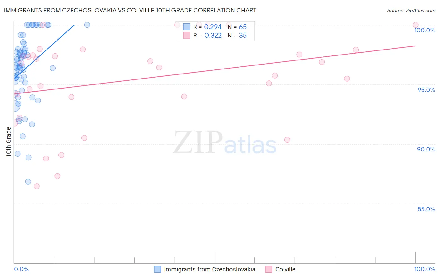 Immigrants from Czechoslovakia vs Colville 10th Grade