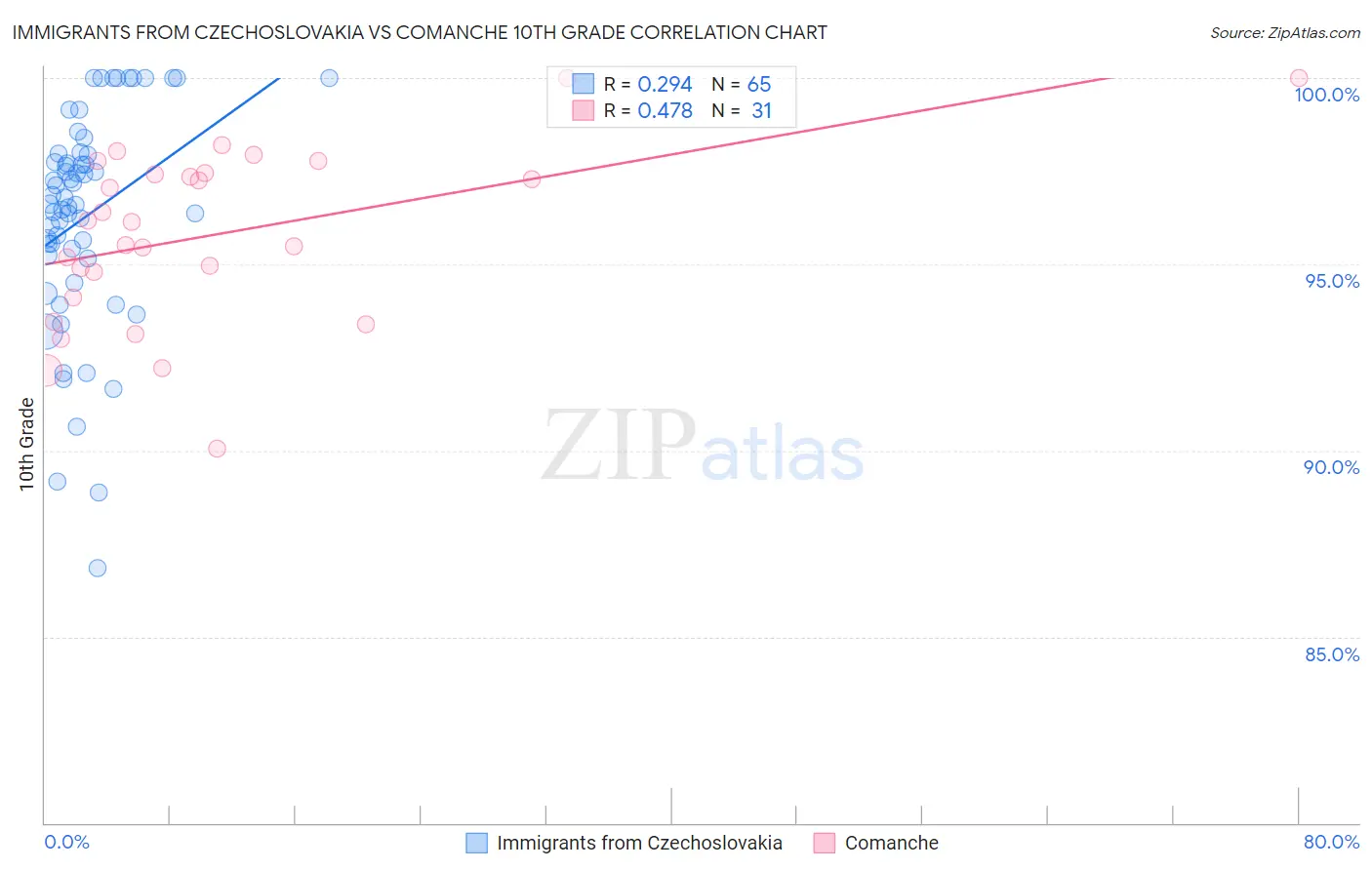 Immigrants from Czechoslovakia vs Comanche 10th Grade