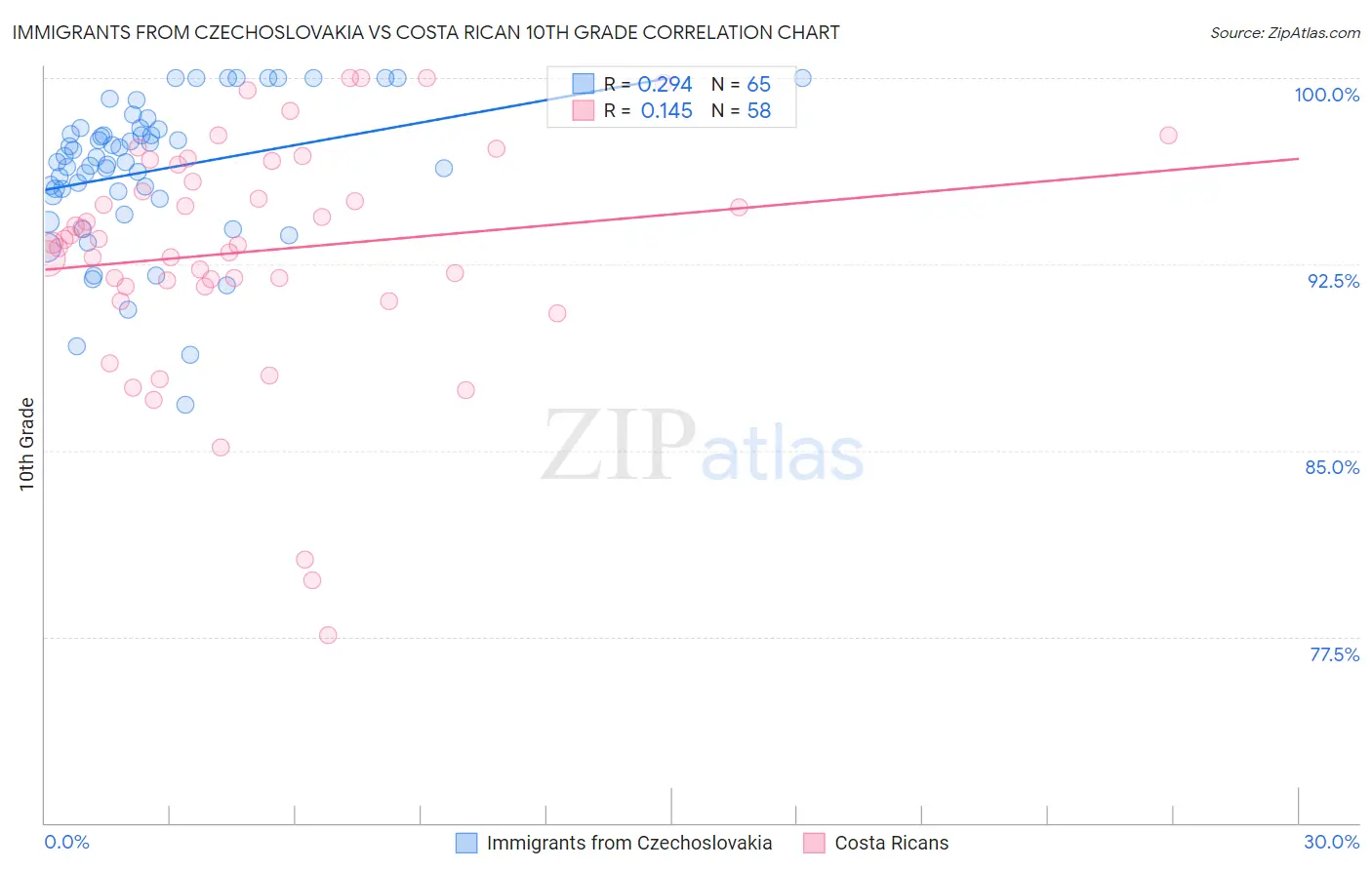 Immigrants from Czechoslovakia vs Costa Rican 10th Grade